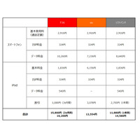 新型iPadの2台保有、3キャリアの料金を比較してみた……セット割はソフトバンクが優位 画像