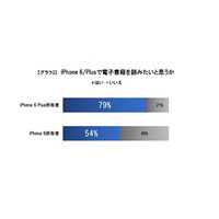 iPhone 6 Plus所有のビューンユーザー、電子書籍利用意向は8割弱 画像