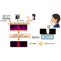 自動車内の音声通話の雑音を96％除去……三菱電機が新技術開発 画像