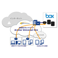 BoxとNTT Com、閉域網で利用できる「Box over VPN」の提供で提携 画像
