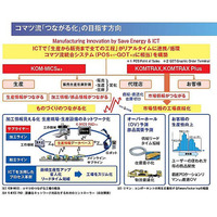 コマツ、ICT活用で安全性・生産性向上へ 画像