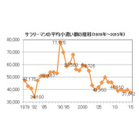 2015年サラリーマンのお小遣い調査…1ヵ月の飲み代は？ 画像