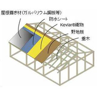 噴石から山小屋を守る！ 東レが屋根補強用デュポンケブラー製織物を開発 画像