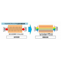 既存の光ファイバで、従来の10倍「1Tbps伝送」実現……三菱電機の新技術 画像