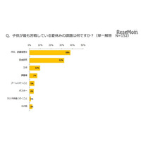 8割の親が子どもの夏休みの宿題手伝う 画像