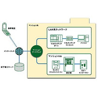 松下電工、携帯電話からマンションの自室をコントロール可能なシステム 画像