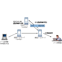 IIJ、迷惑メール対策として送信ドメイン認証を導入 画像