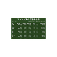 巨人・坂本の評価が急上昇〜現時点ですでに年俸2倍分の活躍!? 画像