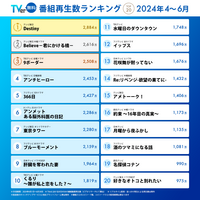 TVer再生数ランキング発表、トップは石原さとみ主演『Destiny』 画像