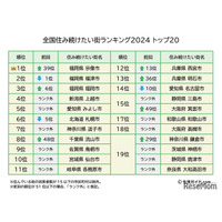 全国住み続けたい街ランキング2024、トップ3は福岡県内 画像