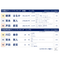 綾瀬はるかが「CM露出タレントランキング」1位獲得！ CM起用社数は川口春奈が首位 画像