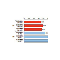 若者が新聞を読まない理由——M1・F1総研調査 画像