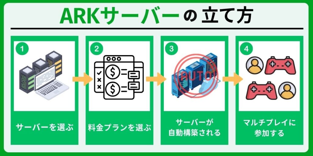 3 1024x512 - ARKにおすすめのサーバー5選を徹底比較！立て方も一緒にチェック