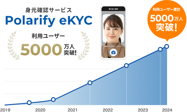 身元確認サービス「Polarify eKYC」、累計利用ユーザー数5,000万人を 