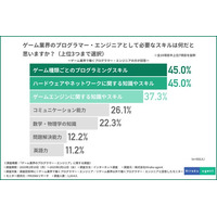 【4兆円市場を支えるゲーム業界のプログラマー・エンジニアに関する調査！】職場のスキル評価満足度は8割以上！しかし業界外への転職意向も高い？