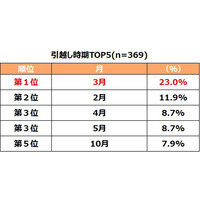 就職や転勤などで引越しが急増する3月！引越しに関する調査を実施