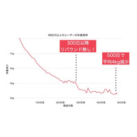 3月4日世界肥満デーに向け習慣化アプリ「みんチャレ(R)︎」が500日間の体重減少を調査