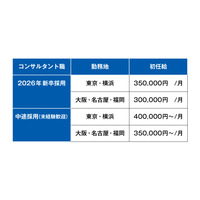 初任給引き上げ （新卒35万円・中途40万円～／月）と給与水準の改定（前年昇給率+11.3％）について｜ベンチャーサポート税理士法人