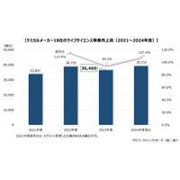 TPCマーケティングリサーチ株式会社、化学メーカーのライフサイエンス事業戦略について調査結果を発表