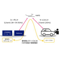 ケニア上空の高度約20kmの成層圏を飛行するHAPSを介したスマートフォンへのデータ通信実証に成功