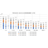 新規学卒就職者の離職状況の実態―コロナ後は新卒者の転職活動がさらに早期化する可能性あり―