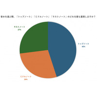 「香水を選ぶ際、『トップノート』『ミドルノート』『ラストノート』のどれを最も重視しますか？」アンケート調査