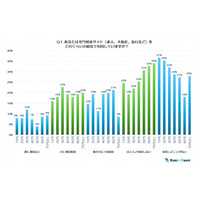 【前編】求人・グルメ・旅行サイト選びは世代でまるで違う！1,050名調査で判明『専門検索サイト』最新トレンド（SEO会社ランクエスト調べ）