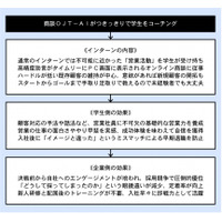 優秀な学生インターンの早期確保へ道筋。社員と同等の就業体験でスキルアップを担保、自社好感度も爆上がり　～噂の商談ＯＪＴ－ＡＩが全員に張りつき、成約へリアルタイムアドバイス、入社早々に即戦力として活躍