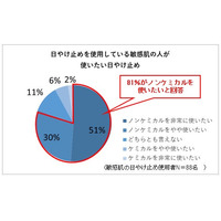 翠松堂製薬が日やけ止めに関する調査を実施。敏感肌女性の8割以上が、日やけ止めは「ノンケミカル」を使いたいと回答。一方、実際に使用している人は5割。その理由は「使用感」への不満。