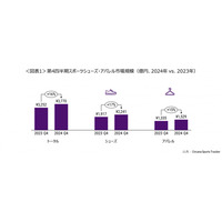 サカーナ・ジャパン、スポーツシューズ・アパレル市場調査レポート「2024年第4四半期のスポーツシューズ・アパレル市場規模は3770億円、 前年同期比16％増、シューズ・アパレルともに高い成長率」を公表