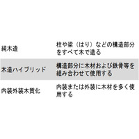 【新レポート発行】不動産マーケットリサーチレポートVol.269「木造ビル、木質化ビルの持つ可能性」