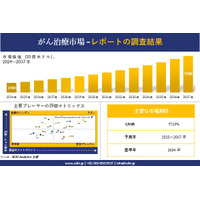 がん治療市場調査レポート - 世界市場規模、シェア、傾向の見通し、2025－2037年