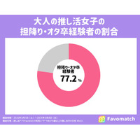 77.2％が経験！大人の推し活女子の「担降り・オタ卒」の理由とは？推し活アプリFavomatchが実態調査