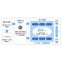 ソリマチとソフトバンク、生成AIなどを活用した中小企業向けDX支援で協力