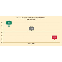 【特別調査】NTTコム オンライン、製薬業界（消化器系）を対象にしたNPS(R)ベンチマーク調査を実施