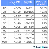 【2025年2月版】歯科医院サイトのSEO必須データ：検索順位別のクリック率（CTR）を徹底解析！（SEO会社ランクエスト調べ）