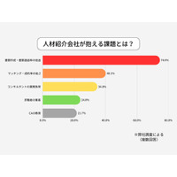 人材紹介業界の慢性的な課題を解消する方法を発表！成功へ導く最新の解決策とは？