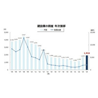 建設業の倒産　過去10年で最多　資材高・人手不足・ゼロゼロ（コロナ）融資の影響か